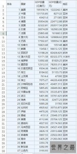 ​中国gdp总量超80万亿排全球第二（附表单），人均gdp从111名上涨到70名