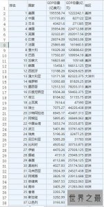 ​中国gdp总量超80万亿排全球第二（附表单），人均gdp从111名上涨到70名