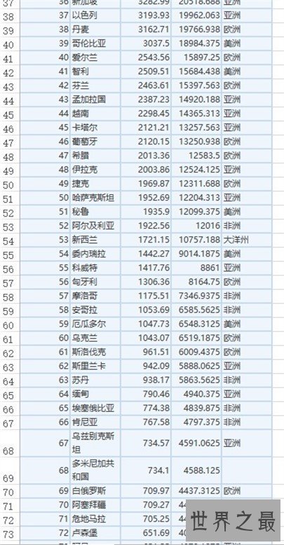 中国gdp总量超80万亿排全球第二（附表单），人均gdp从111名上涨到70名