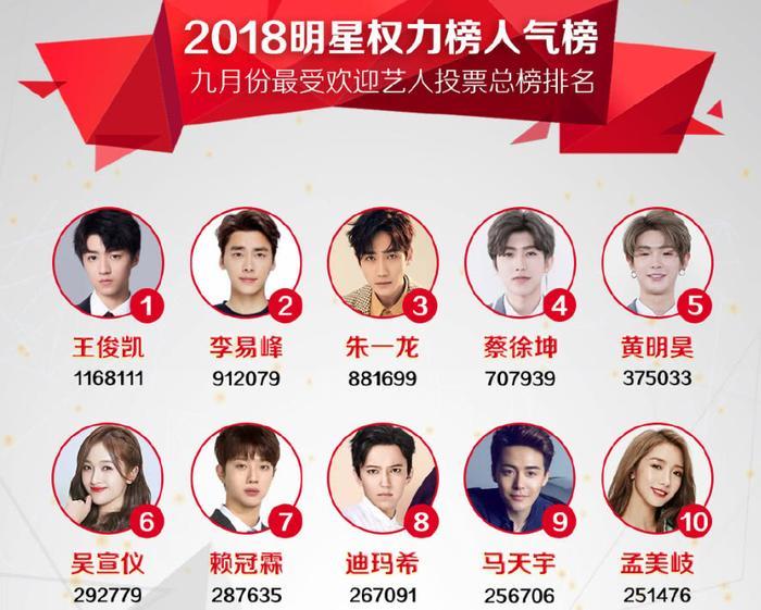 明星权力榜出炉：孟美岐吴宣仪上榜，第一竟是TFBOYS的他