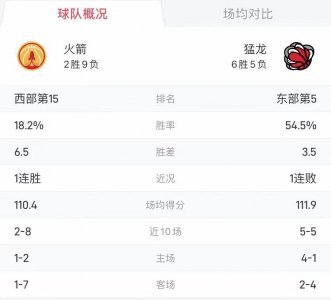 ​NBA前瞻预测：火箭VS猛龙