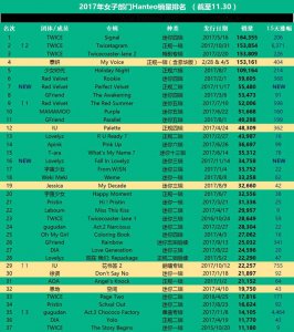 ​「TWICE」「新闻」171206 TWCE仅出道两年，韩日销量达200万！