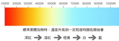 ​护眼台灯该选择哪种色温？专业人士带你了解色温调到多少最护眼