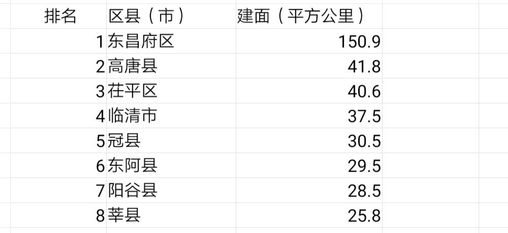 山东聊城市各区县面积排名(莘县面积最小 东昌府区最大)