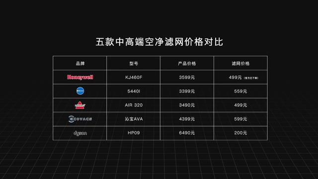 科沃斯两个空气净化器的区别（五款中高端空气净化器实测对比）(13)