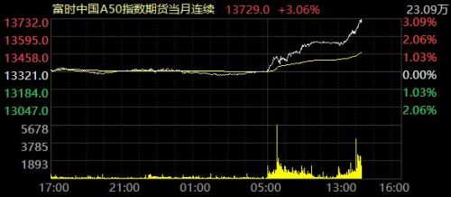 富时a50期货指数实时行情新浪(富时a50期货指数实时行情走势图)-第1张图片-