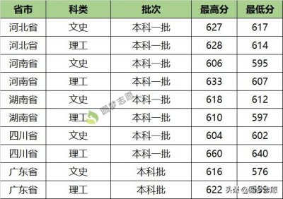 ​深圳大学：各省提档线及各专业最低分数线