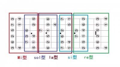 ​吉他入门音阶练习左手指法细说