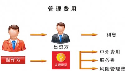 ​管理费用包括