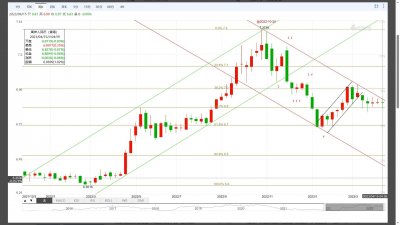 ​波浪趋势分析——离岸人民币：各级趋势及短线目标