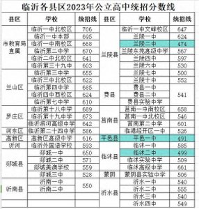 ​2023年临沂各县区公立高中录取统招线，最高最低差232分
