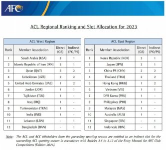 ​官方：2023年亚冠联赛席位分配公布，中超俱乐部名额为2+2
