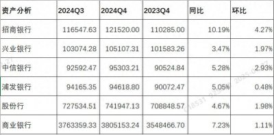 ​招商、兴业、中信和浦发银行2024年四季度主要监管指标对比分析