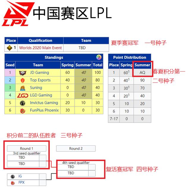 s10世界赛lck四个队伍是谁（S10全球总决赛门票规则）(2)