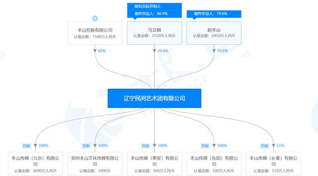 本山传媒今日近况(本山传媒改名并没有)(7)