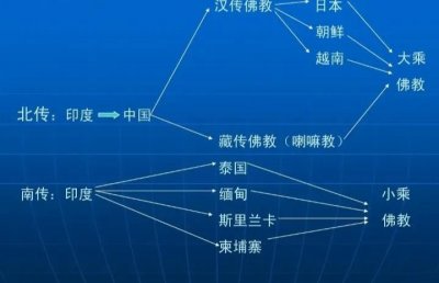 ​我国大乘佛教与小乘佛教的区别