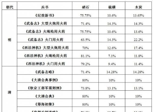 无烟火药的成分是什么