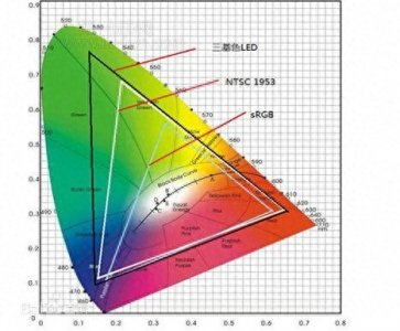 ​英特尔官微又开始科普了：72%NTSC和100%sRGB究竟有什么区别？