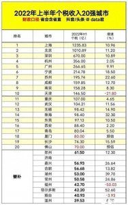 ​高薪岗位格局：北上广深即将变成北上深杭