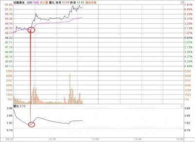 ​成功率极高的量比选股技巧，看懂稳抓强势大黑马