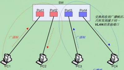 ​vlan是什么，Vlan是什么意思及怎么划分？
