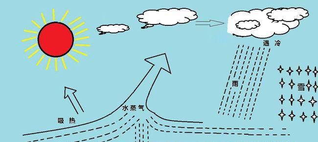 台风和火焰龙卷风是怎么形成的