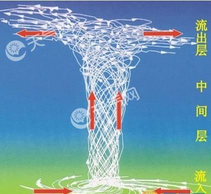 台风是怎么形成的儿童