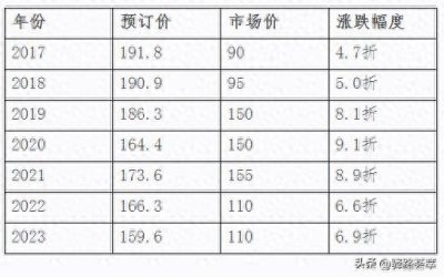 ​2017-2023年，这7年的邮票预订年册价格怎样了？