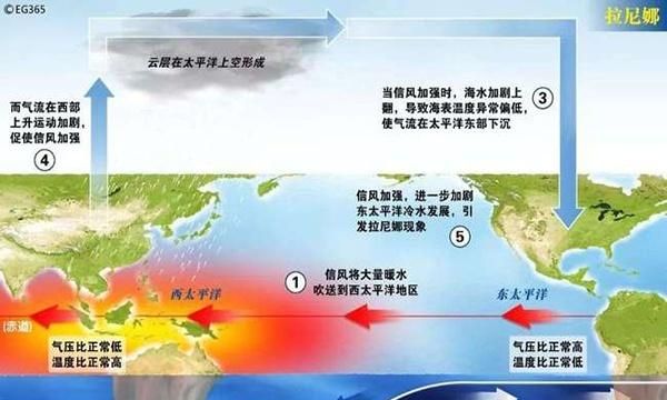 拉尼娜现象是什么意思是冷还是热
