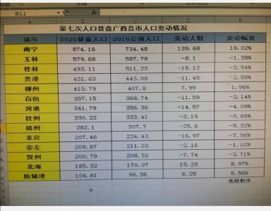 ​第七次人口普查，广西各市人口情况