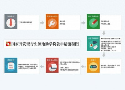 ​生源地贷款申请流程