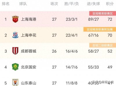 ​中超最新积分榜:上海双响赢球领跑，国安轰8-1惨案，山东泰山大胜