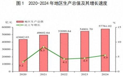 ​人均GDP137920元，福建省2024年经济社会发展亮点发布