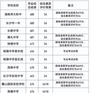 ​速戳！2022年长沙民办高中录取线公布！分数高低真有这么重要？