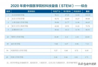 ​中国医学科学院发布河南四大医学院全国排名 河南省临床医学院排名