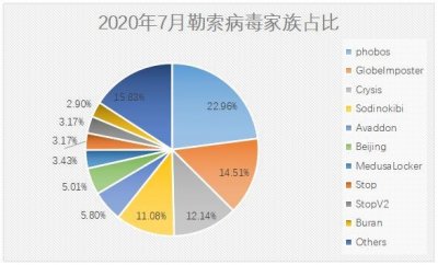 ​2020年7月勒索病毒疫情分析